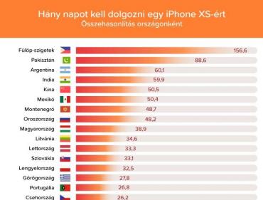 Magyarországon kell a legtöbbet dolgozni egy iPhone áráért
